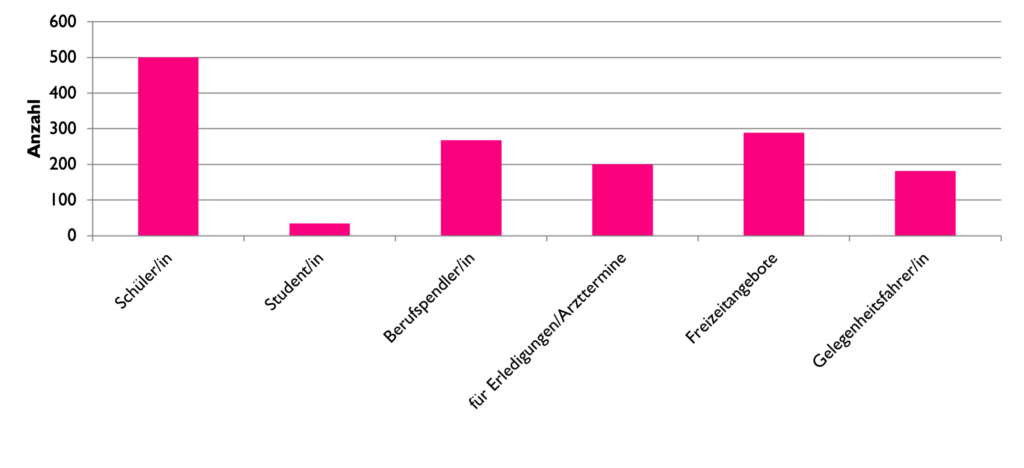 Nutzergruppen Säulendiagramm